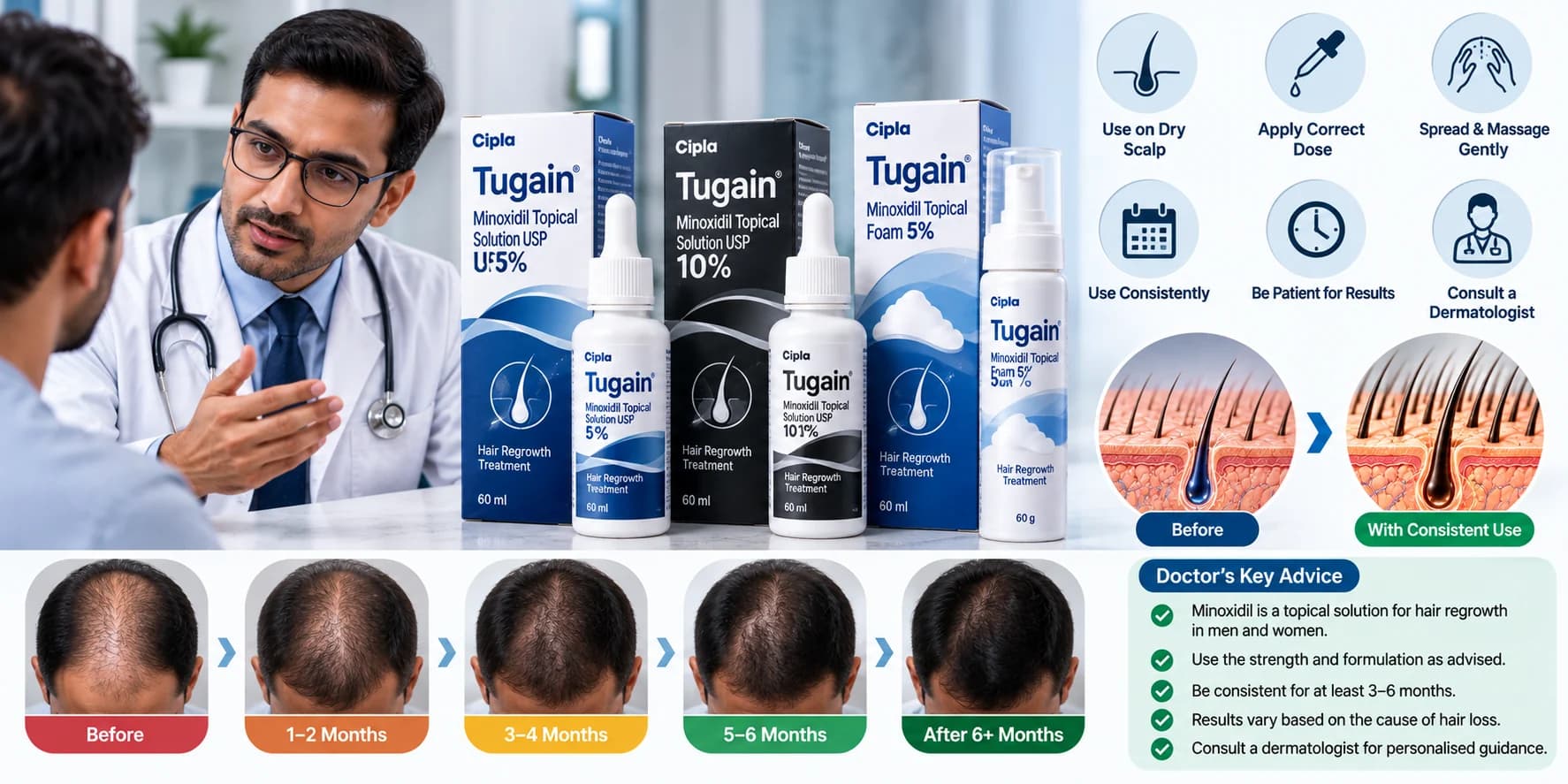 Cipla Tugain minoxidil hair loss treatment products showing 5% and 10% topical solutions, 5% foam, dermatologist consultation and scalp application guidance.