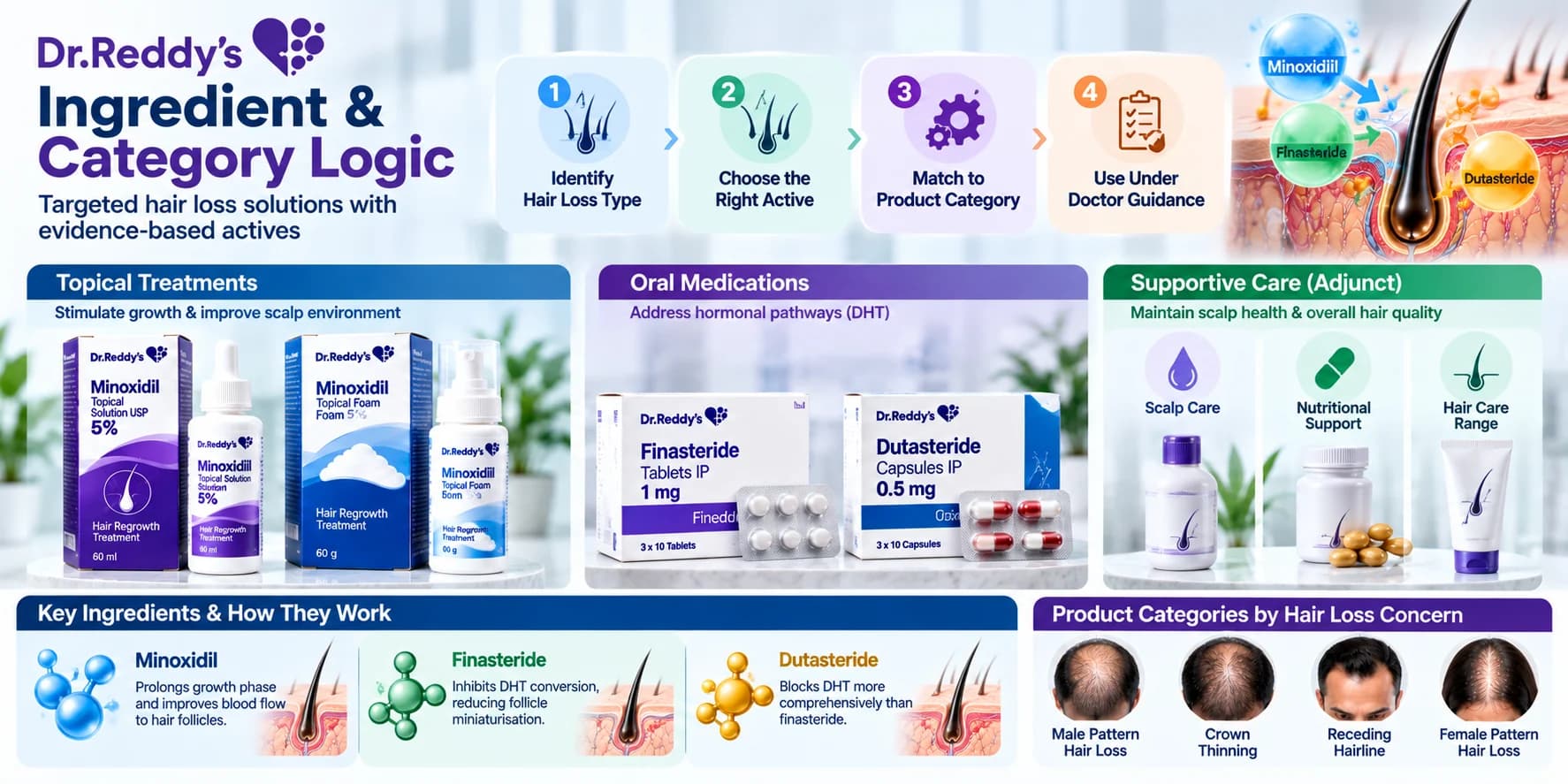 Dr. Reddy's haircare ingredient and product category infographic showing minoxidil, finasteride, dutasteride, topical treatments, oral medications and supportive scalp care.