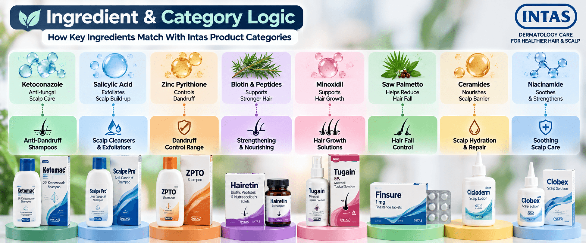 Intas ingredient and category logic for dandruff, scalp care, hair growth, strengthening, hair fall control and scalp repair