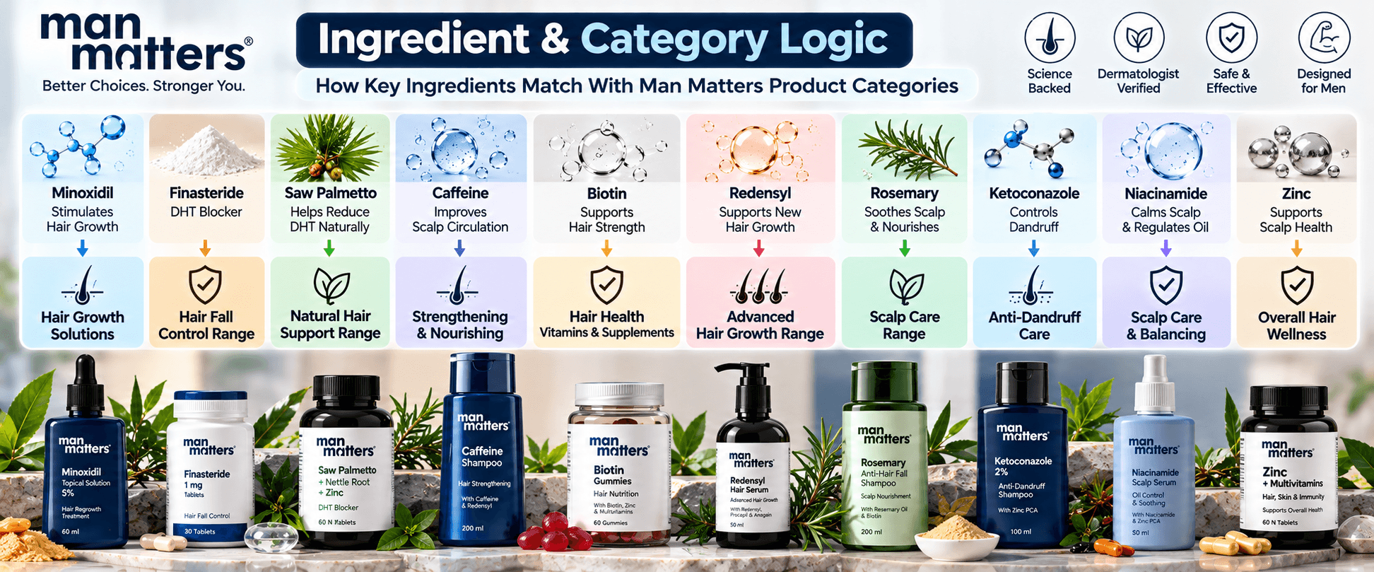 Man Matters ingredient and category logic showing minoxidil, finasteride, saw palmetto, caffeine, biotin, Redensyl, rosemary, ketoconazole, niacinamide and zinc