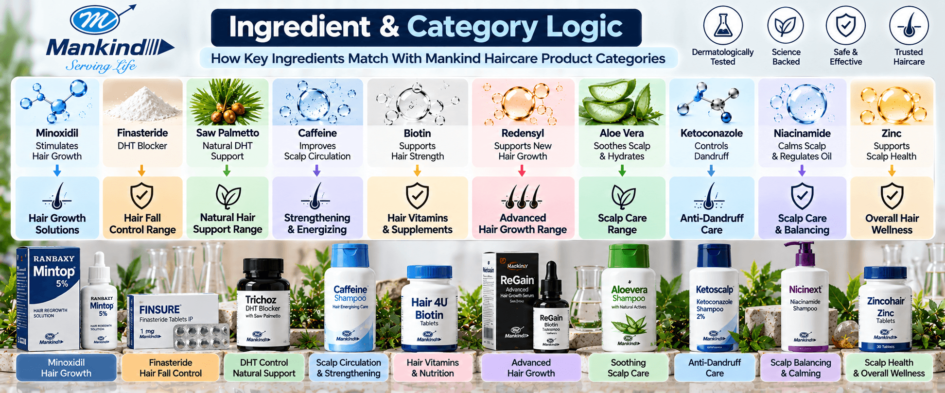 Mankind ingredient and category logic showing minoxidil, finasteride, saw palmetto, caffeine, biotin, Redensyl, aloe vera, ketoconazole, niacinamide and zinc