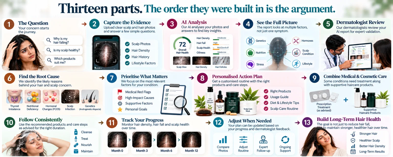The connected HairsnCares ecosystem, from assessment through education and products to consultation.