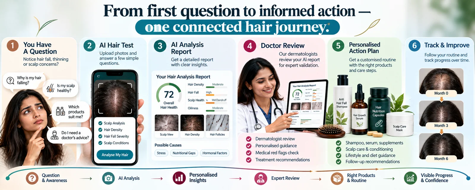 Dermatologist-led digital hair intelligence platform connecting education, assessment and home-based haircare support.