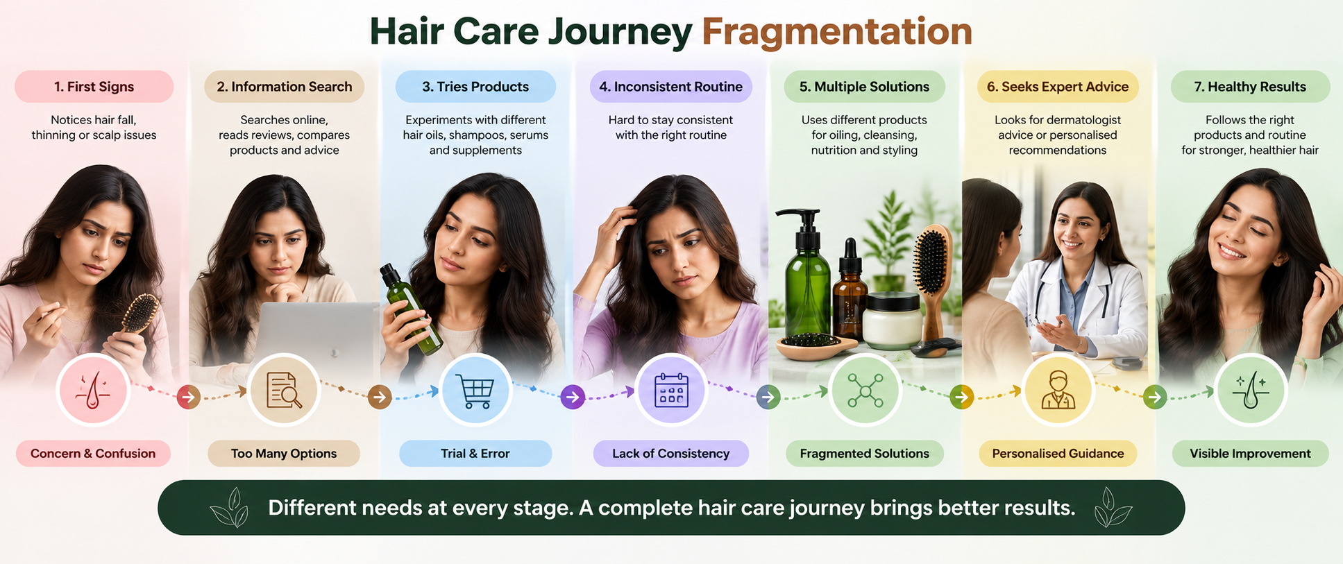 Abstract diagram of a fragmented hair care journey, with six disconnected glowing nodes and broken pathways between them
