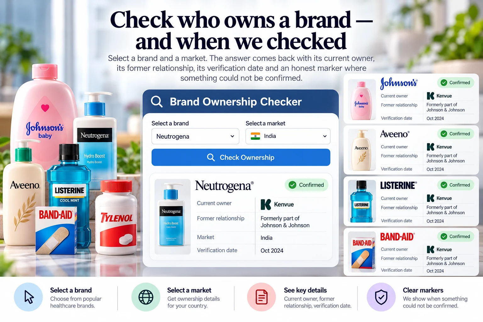 Brand ownership checker showing Johnson & Johnson and Kenvue consumer brands, including Neutrogena, Johnson's Baby, Aveeno, Listerine, Band-Aid and Tylenol, with owner, market and verification details.