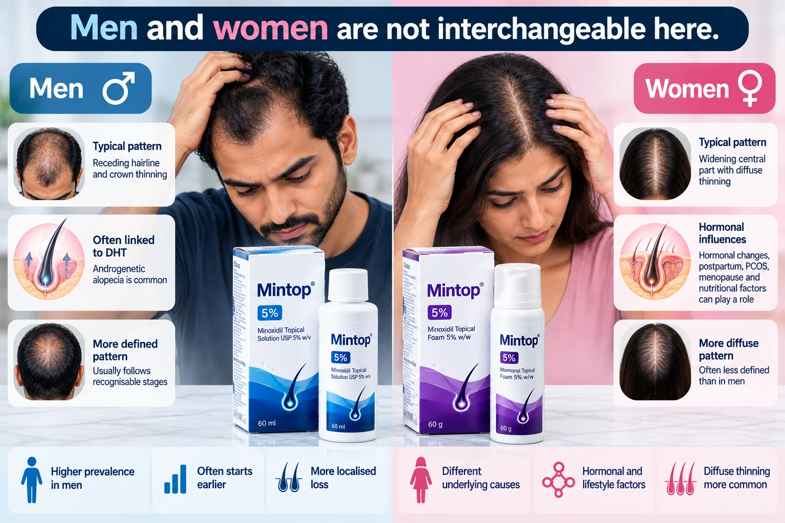 Mintop minoxidil for men versus women infographic showing male receding hairline and crown thinning compared with female widening hair part and diffuse thinning, alongside labelled Mintop 5% products.