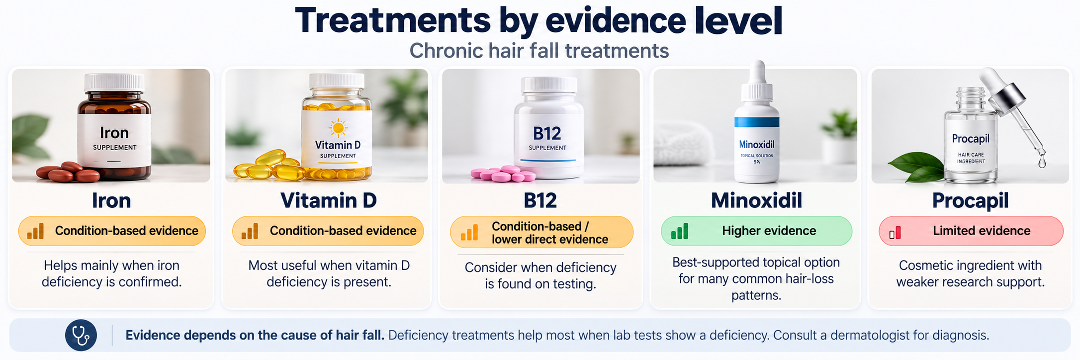 Chronic hair fall treatments by evidence level including iron, vitamin D, vitamin B12, Minoxidil and Procapil