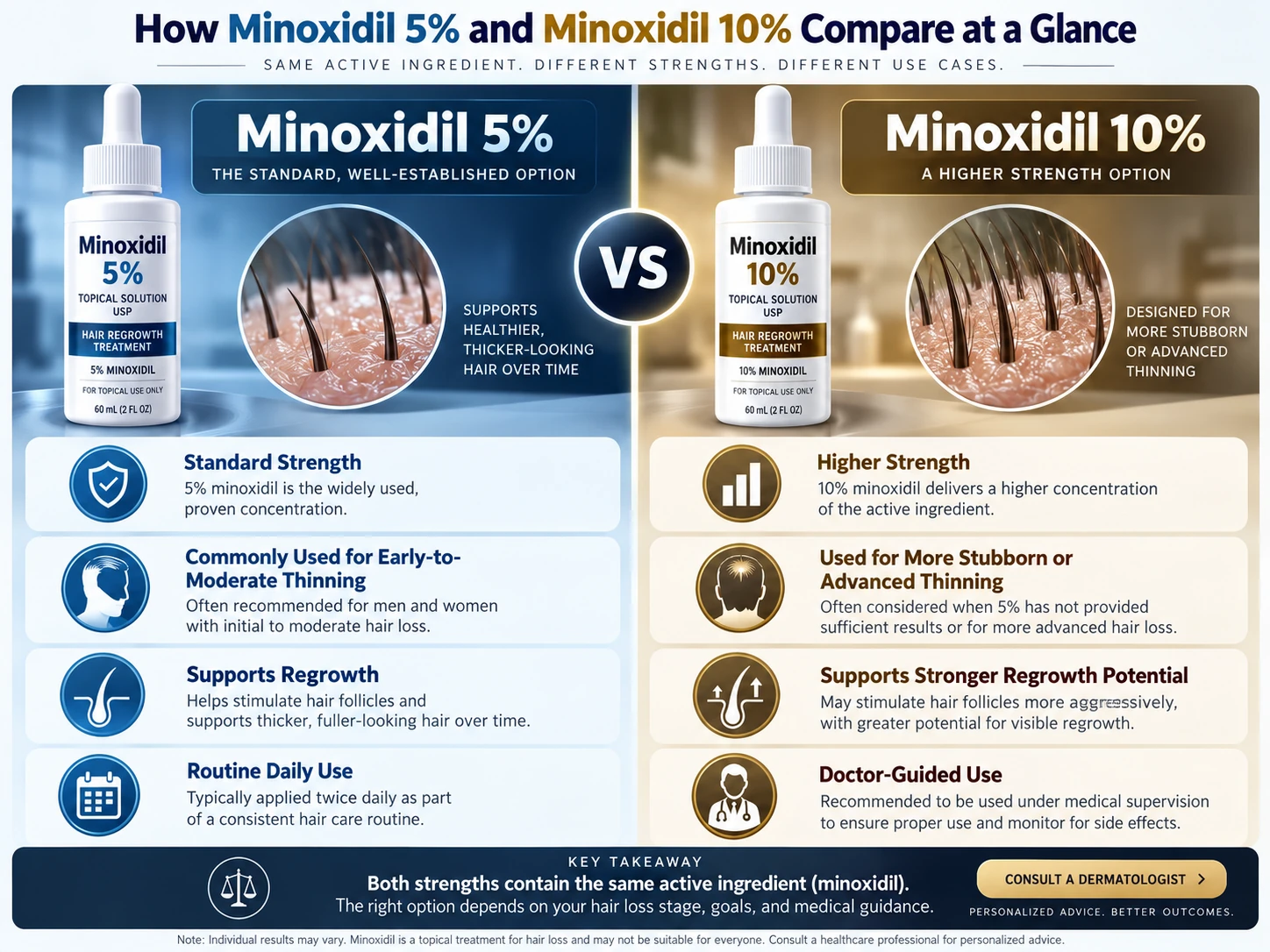 Minoxidil 5% vs 10% comparison visual for hair loss treatment