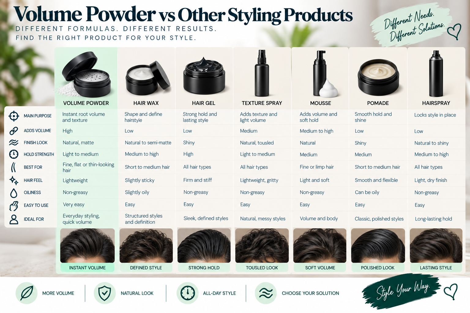 Volume Powder vs Other Styling Products Volume powder vs other styling products for hair volume, texture, finish, and hold.