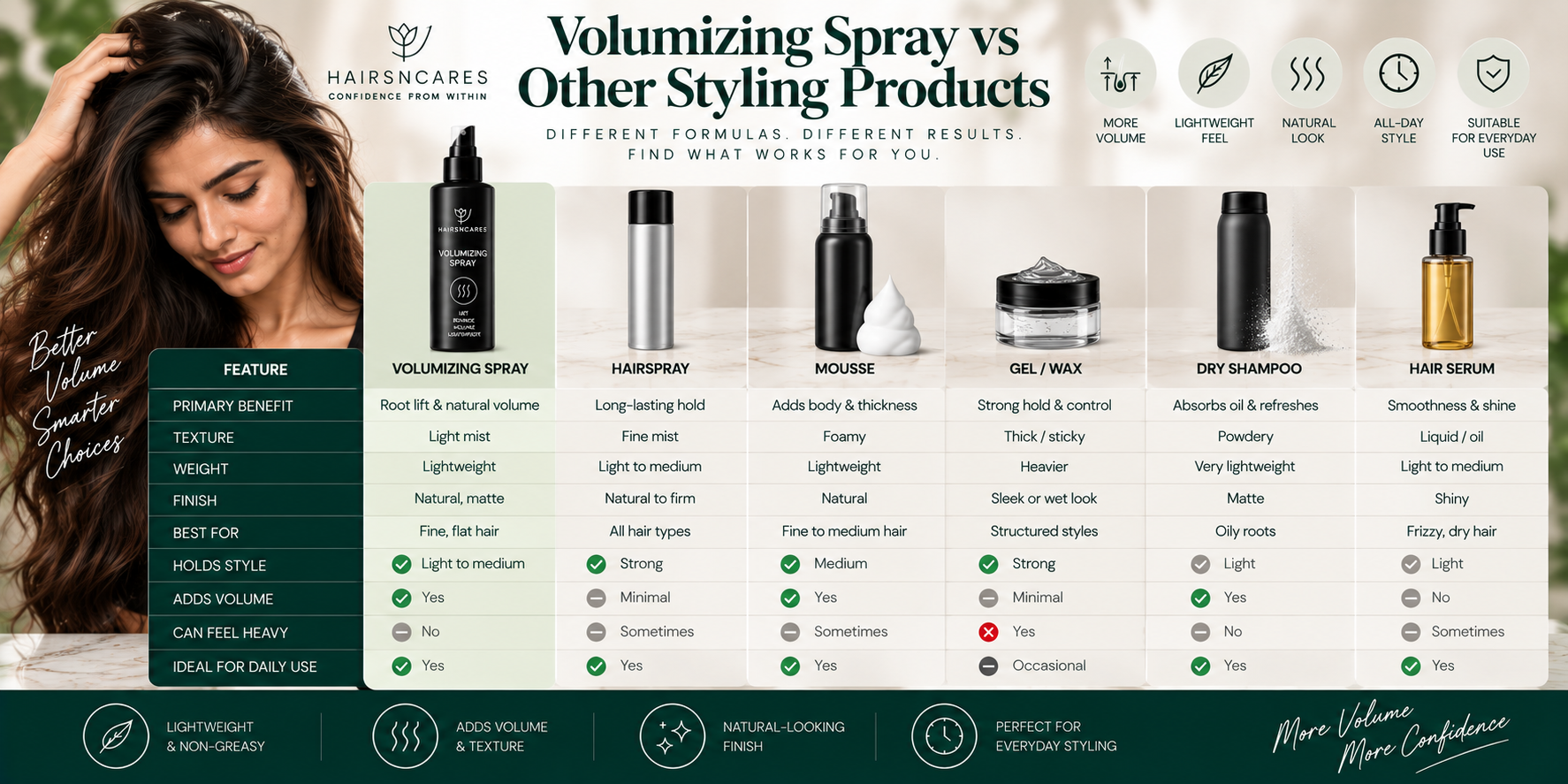 Volumizing Spray compared with hairspray, mousse, gel, wax, dry shampoo, and hair serum for different styling needs.
