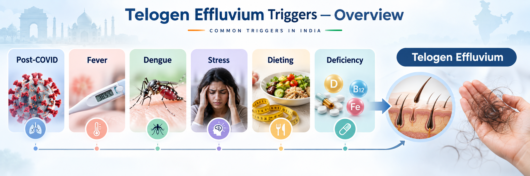 Telogen effluvium triggers in India including post-COVID illness, fever, dengue, stress, dieting and nutrient deficiency