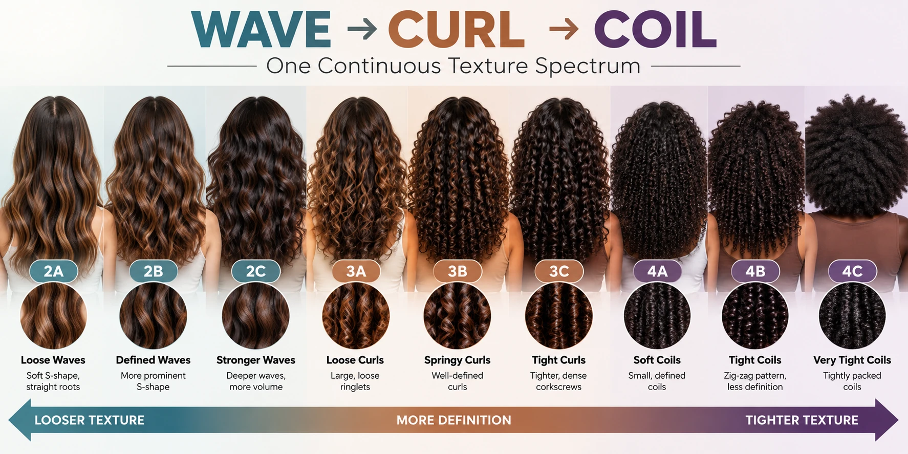 Wave curl coil hair texture spectrum showing wavy curly and coily hair patterns from loose waves to tight coils