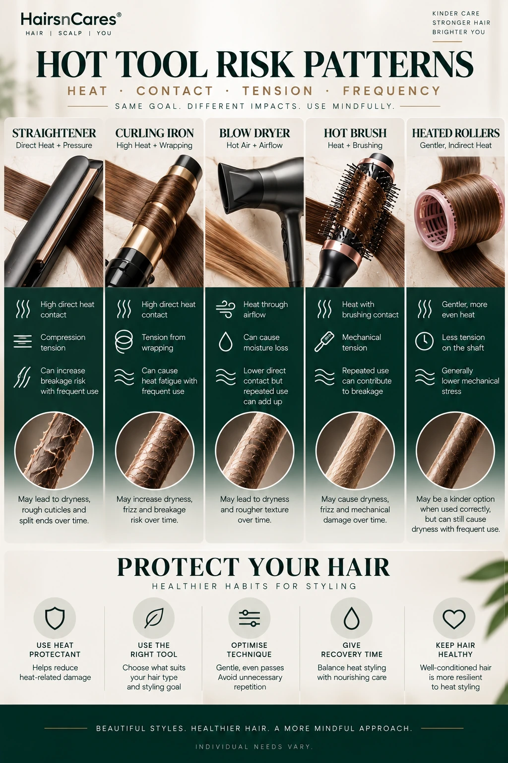 Straightener curling iron blow dryer hot brush and heated rollers showing different heat contact airflow and tension patterns on hair