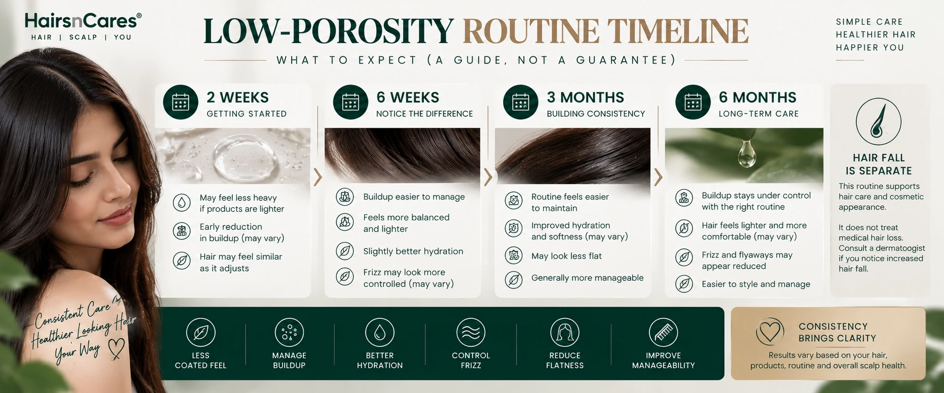 Low porosity hair routine timeline with 2 week 6 week 3 month and 6 month checkpoints for buildup hydration frizz flatness and manageability