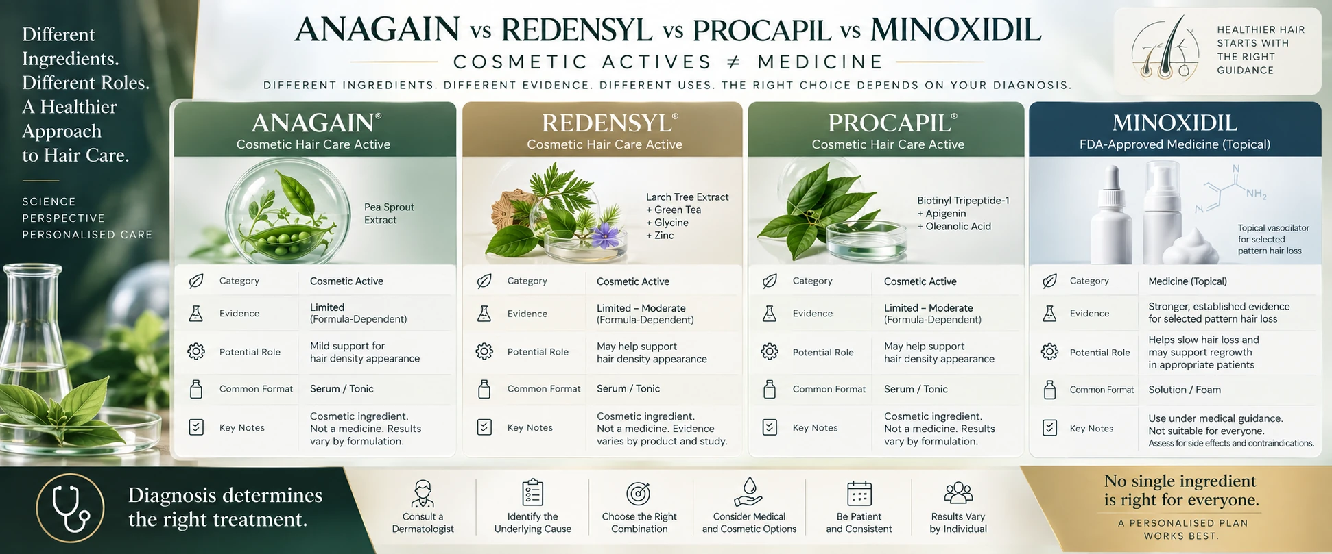 Anagain vs Redensyl vs Procapil vs Minoxidil — Hair Growth Actives Comparison Anagain vs Redensyl vs Procapil vs Minoxidil comparison showing cosmetic hair actives, evidence levels, formats and Minoxidil as a medicine for selected pattern hair loss.