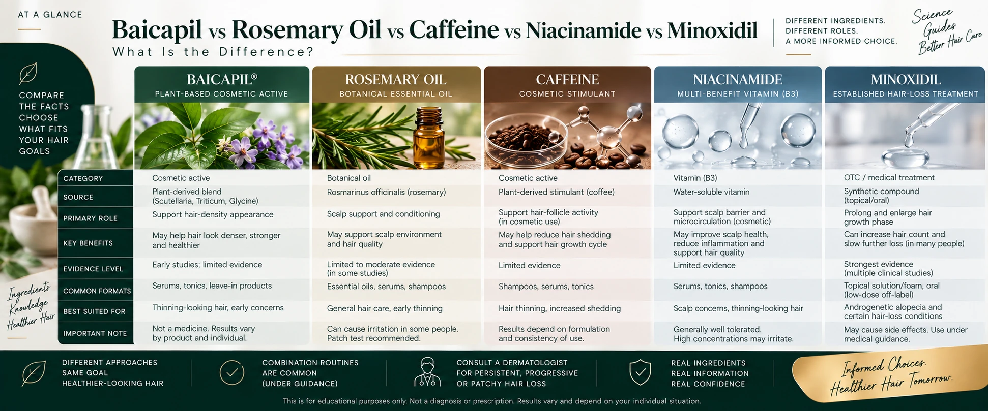 Baicapil vs Rosemary Oil vs Caffeine vs Niacinamide vs Minoxidil Baicapil compared with related options