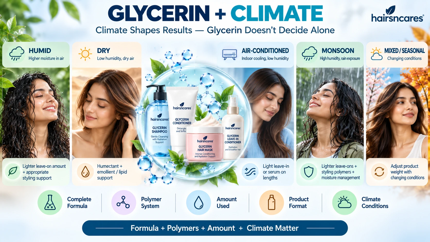 Glycerin and Climate – Humidity, Dry Air, AC & Monsoon Haircare Glycerin and climate guide for hair showing humid dry air-conditioned monsoon and seasonal conditions with product-use considerations