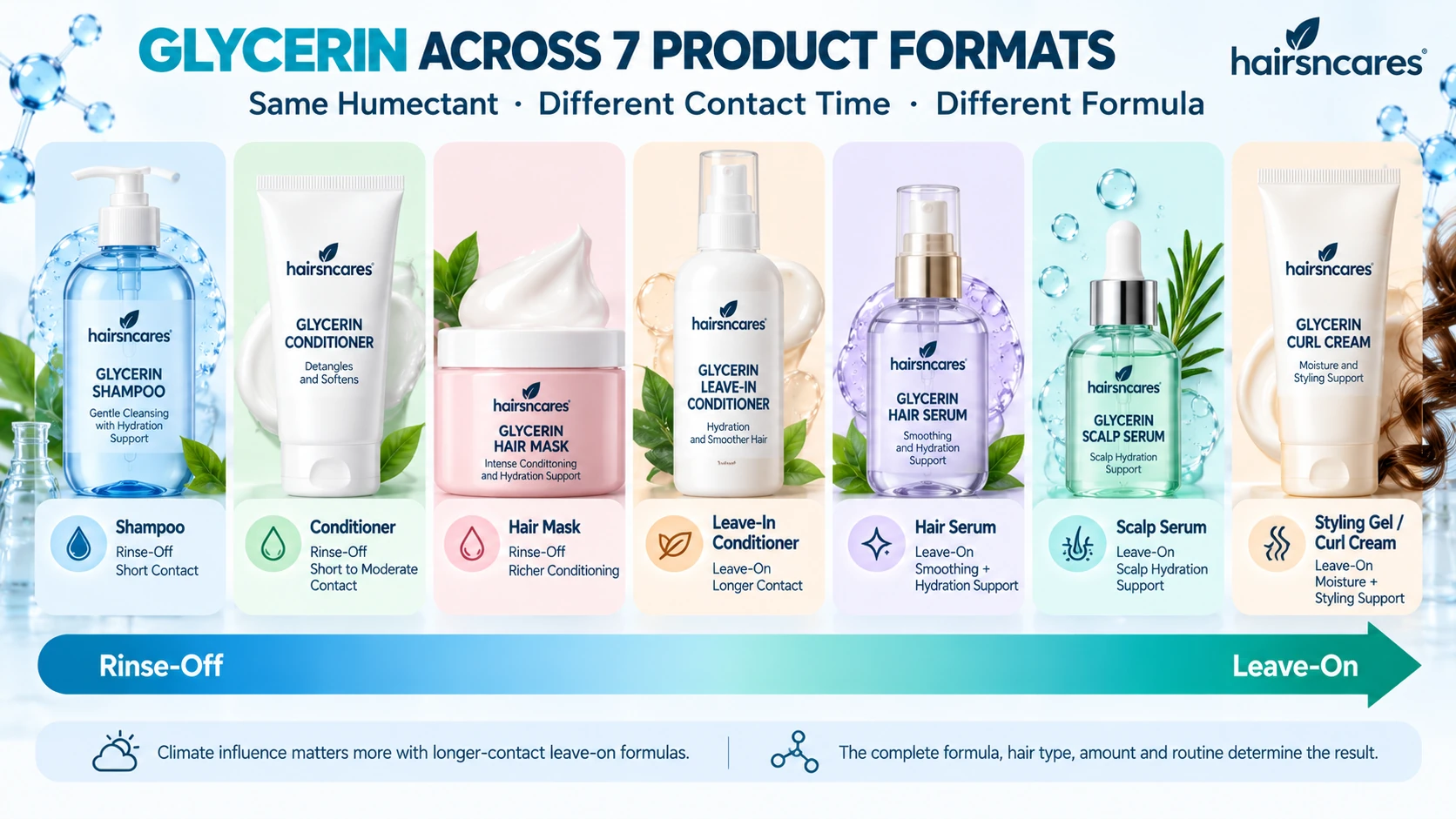 Glycerin Hair Products – 7 Rinse-Off and Leave-On Formats Seven glycerin hair product formats including shampoo conditioner hair mask leave-in conditioner hair serum scalp serum and curl cream