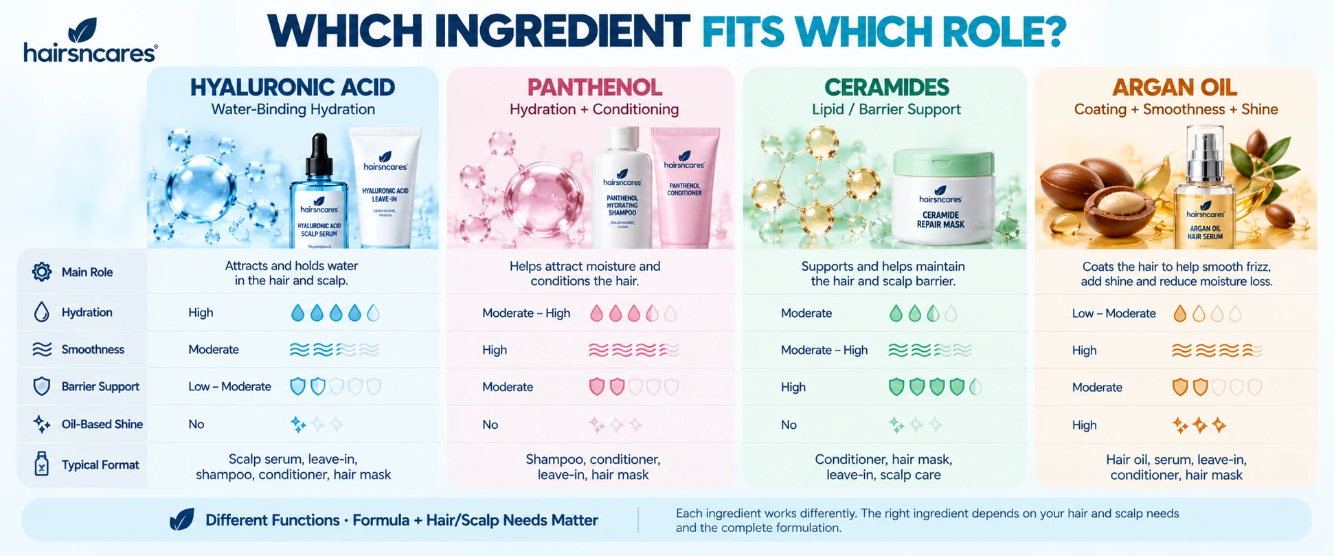 Hyaluronic acid vs panthenol ceramides and argan oil comparison for hair hydration conditioning barrier support smoothness and shine