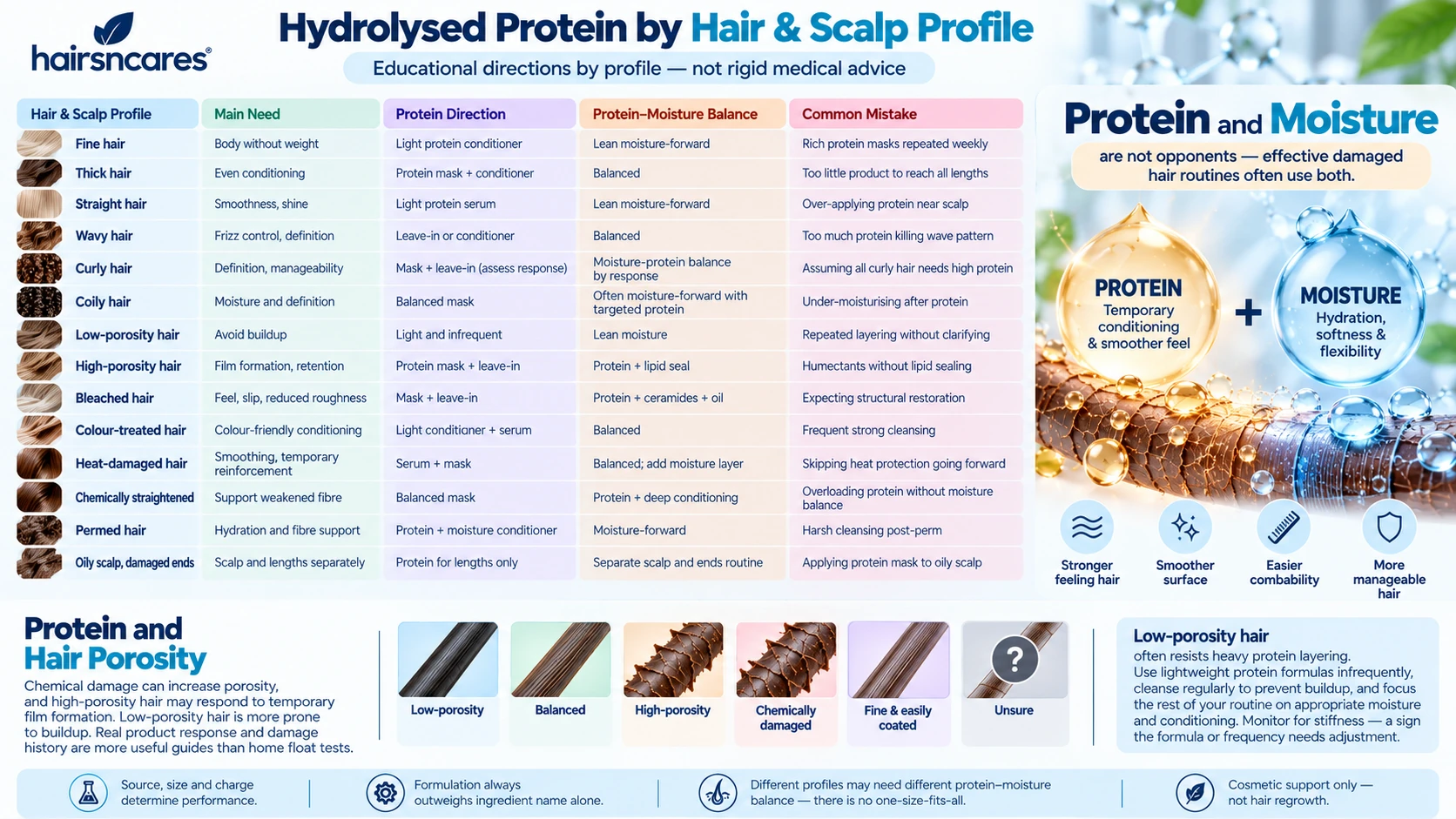 Hydrolysed Protein by Hair Type – Protein & Moisture Balance Guide Hydrolysed protein by hair type and porosity showing protein moisture balance for fine thick curly coily damaged and high-porosity hair