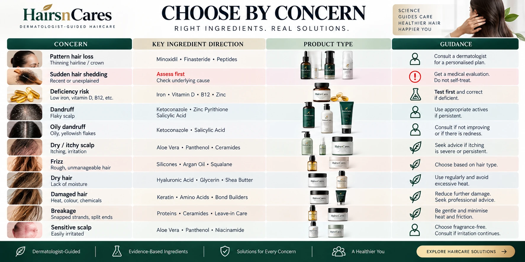 Choose Hair Ingredients by Concern — Dermatologist Decision Guide Choose hair ingredients by concern with dermatologist guidance for hair loss, dandruff, dry scalp, frizz, damaged hair, breakage and sensitive scalp.