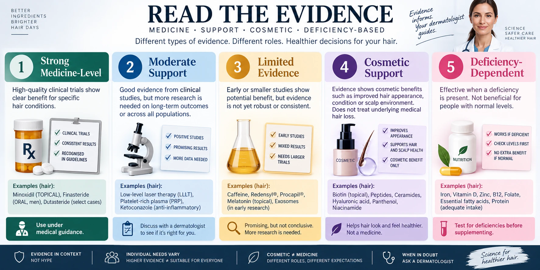 Haircare Ingredient Evidence Scale — Dermatologist Guide Haircare ingredient evidence scale comparing medicine-level, moderate, limited, cosmetic and deficiency-dependent evidence.