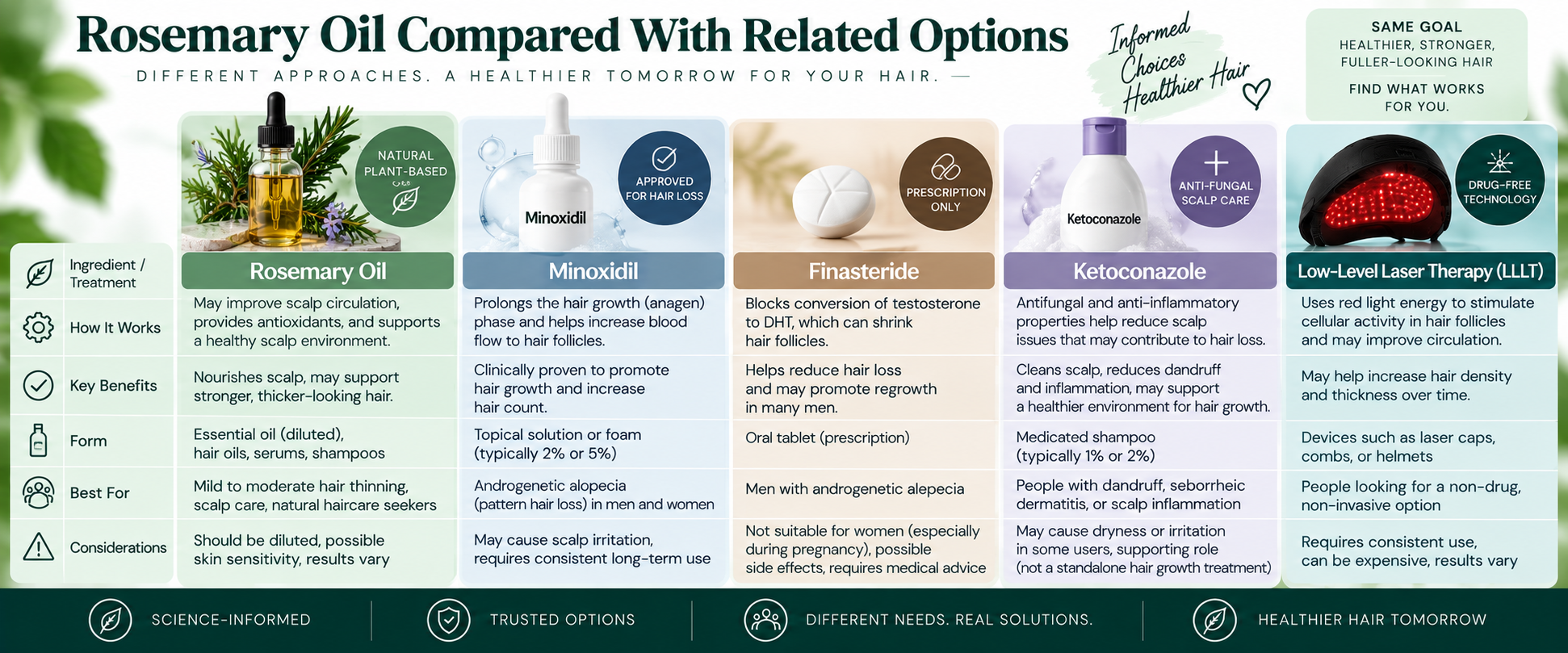 Rosemary Oil Compared With Related Options Rosemary Oil compared with related hair-loss and scalp-care options including Minoxidil, Finasteride, Ketoconazole, and LLLT.