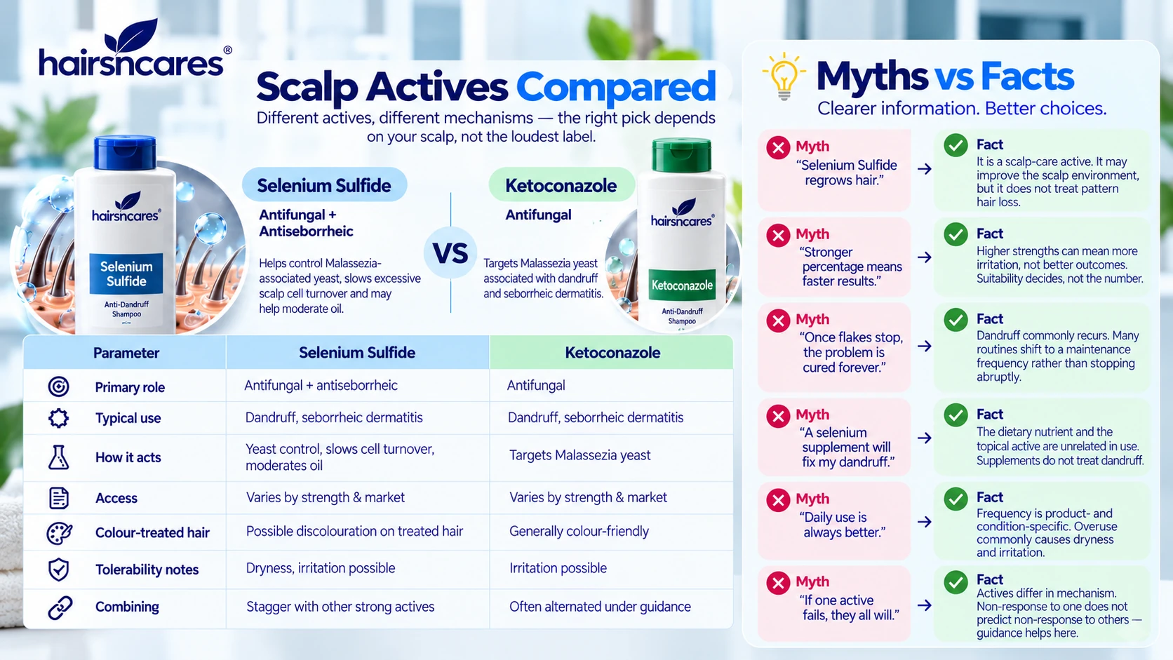 Selenium Sulfide vs Ketoconazole – Scalp Active Comparison Selenium Sulfide versus Ketoconazole comparison showing their roles mechanisms tolerability and use in dandruff and seborrheic dermatitis care