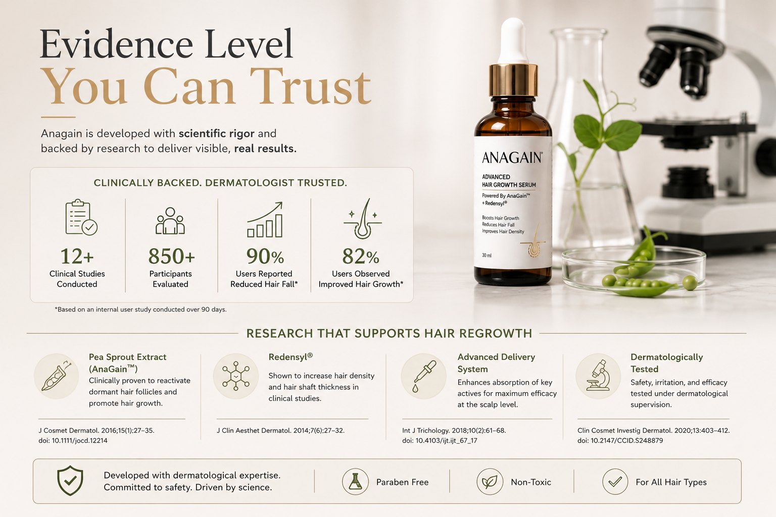 Anagain cosmetic haircare evidence and realistic expectations