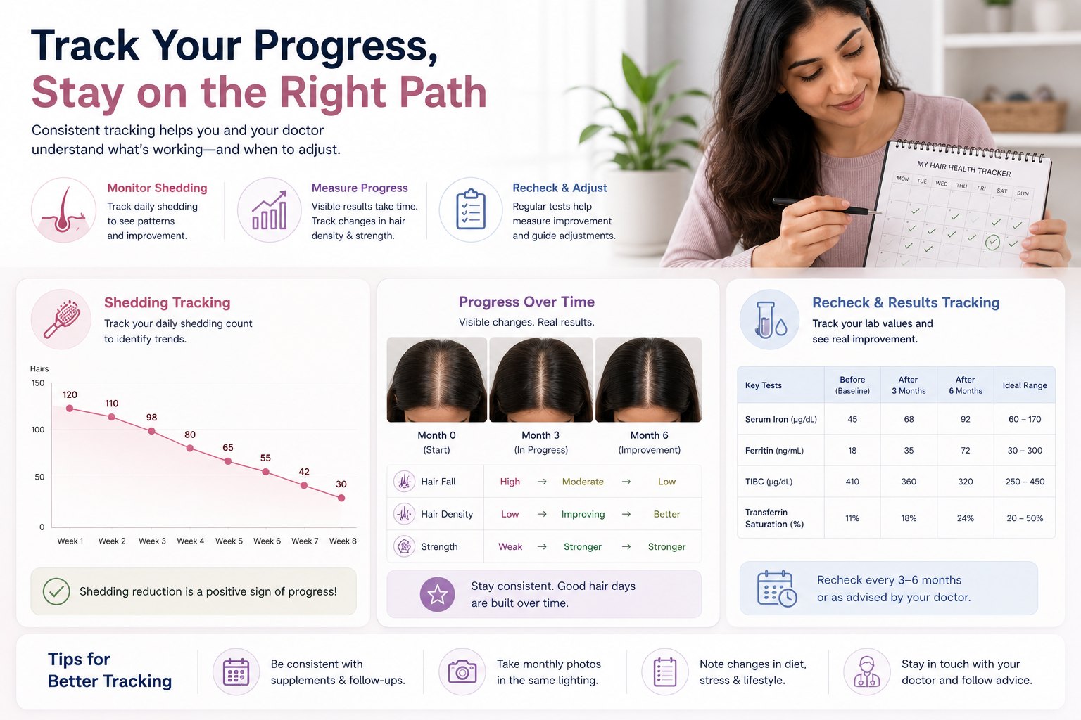 Tracking hair shedding and recovery after doctor-guided iron correction