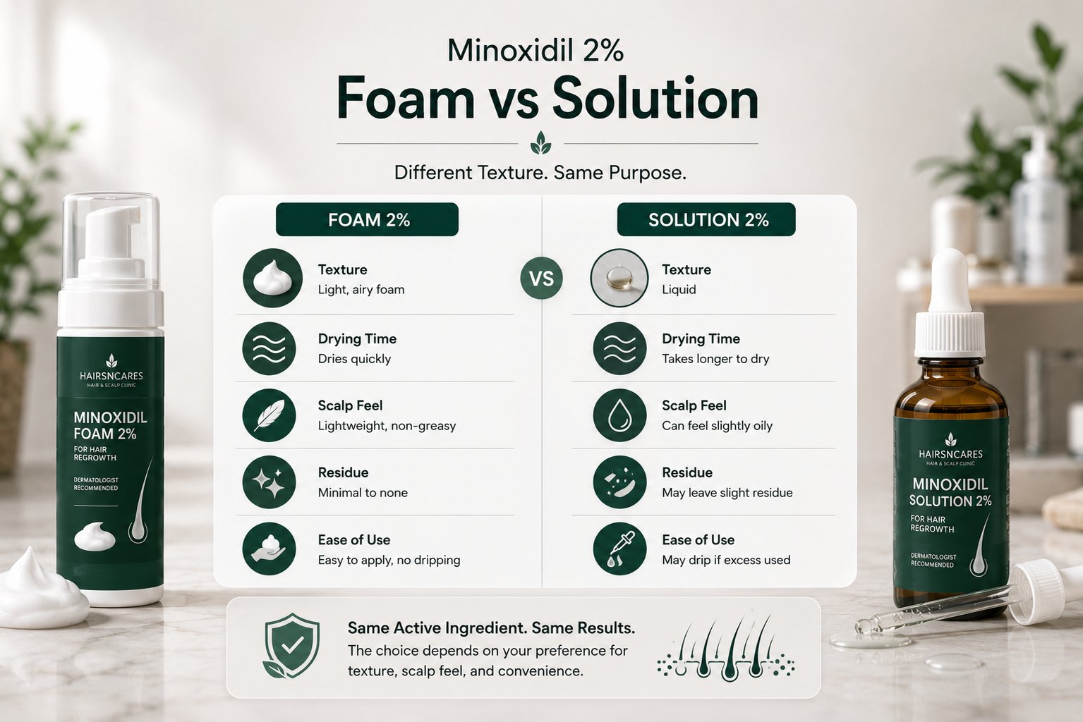 Minoxidil 2% - Foam vs Solution