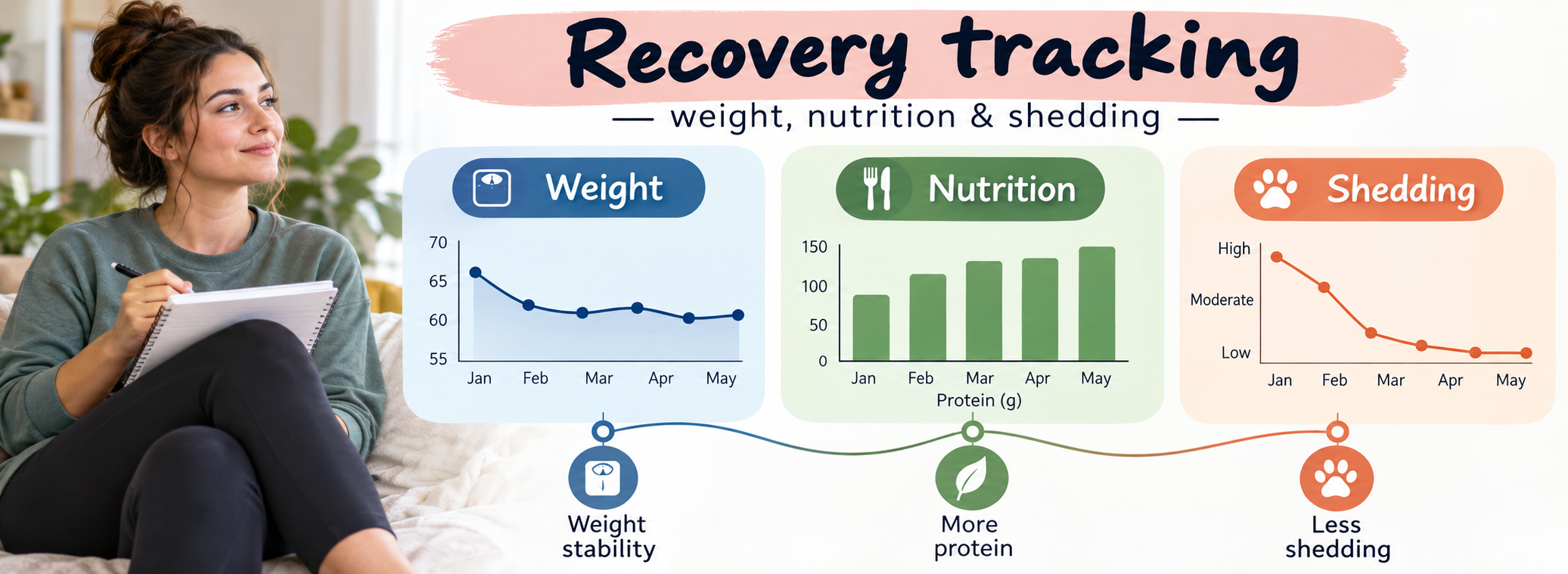 Tracking weight stability, protein intake and hair shedding recovery over months