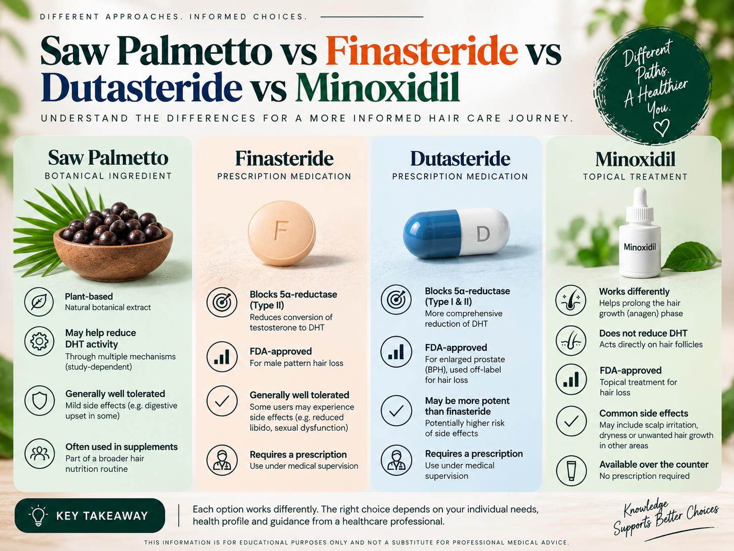 Saw Palmetto vs Finasteride vs Dutasteride vs Minoxidil Comparison infographic showing Saw Palmetto, Finasteride, Dutasteride, and Minoxidil and their different approaches to male pattern hair loss.