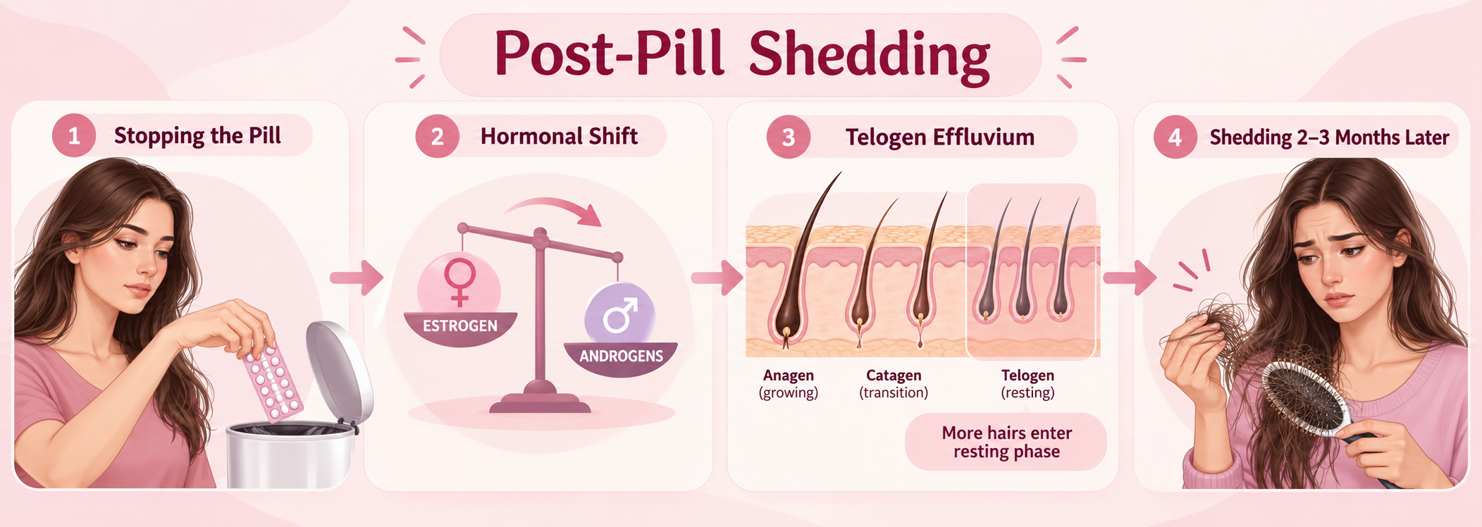 Hormonal shift after stopping the pill triggering telogen effluvium and delayed hair shedding